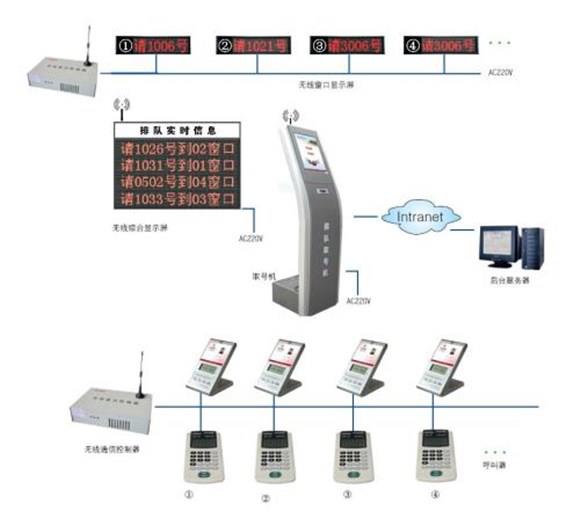 排队叫号系统的组成部分和作用